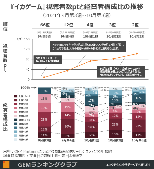 『イカゲーム』視聴者数ptと鑑賞者構成比の推移(2021年9月第3週~10月第3週)