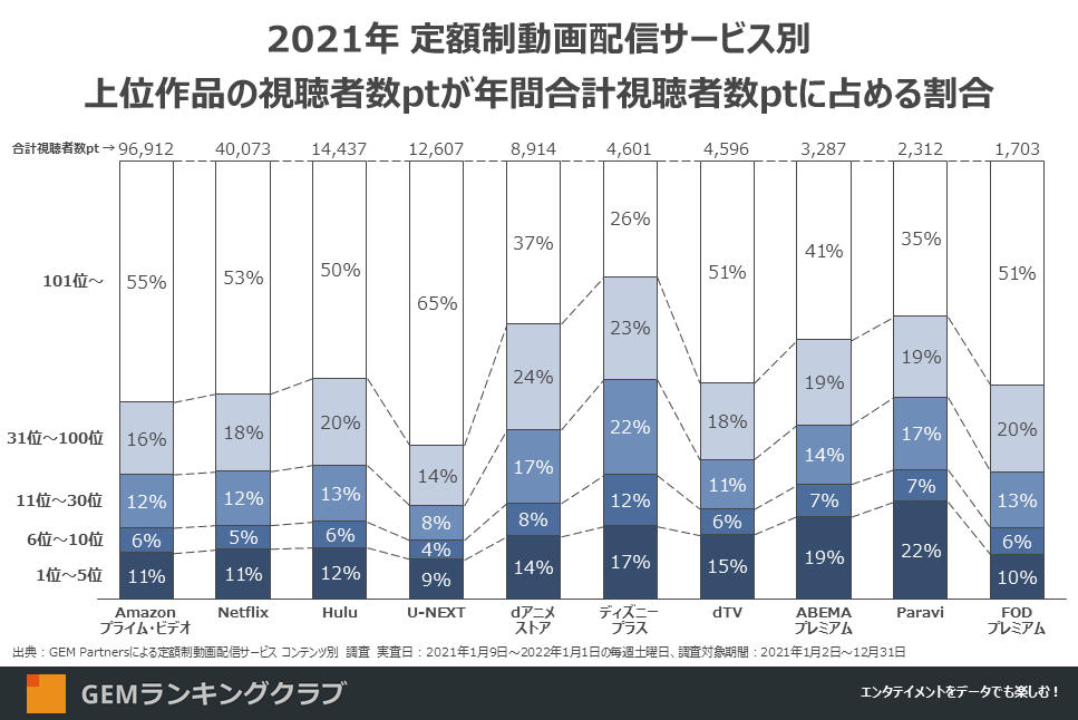 2021年 定額制動画配信サービス別 上位作品の視聴者数ptが年間合計視聴者数ptに占める割合