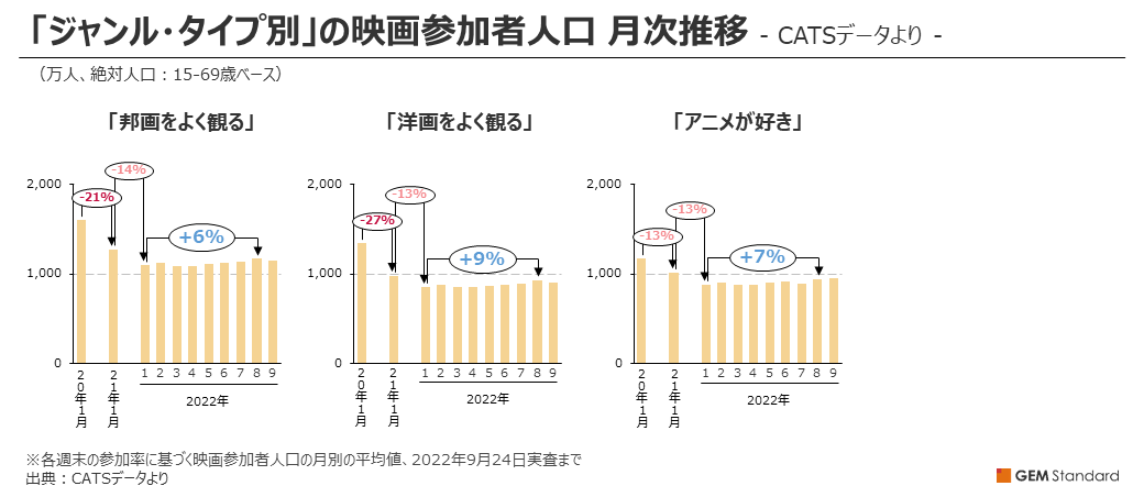 「ジャンル・タイプ別」の映画参加者人口 月次推移 - CATSデータより -