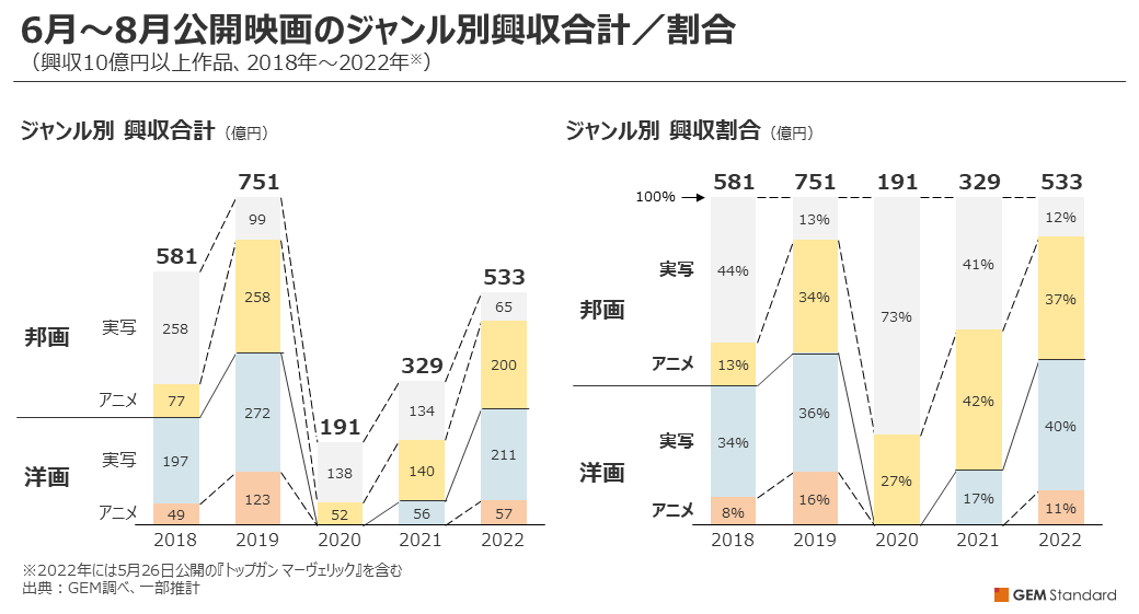 6月~8月公開映画のジャンル別興収合計/割合(興行収入10億円以上作品)2018年~2022年