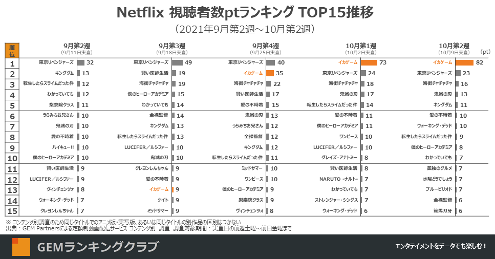 Netflix 視聴者数ptランキング TOP15推移(2021年9月第2週~10月第2週)