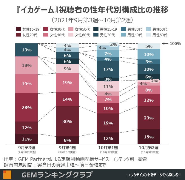 『イカゲーム』視聴者の性年代別構成比の推移