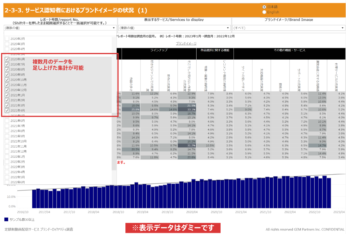 2-3-3. Status of Brand Image in Those Aware of Service (1)
